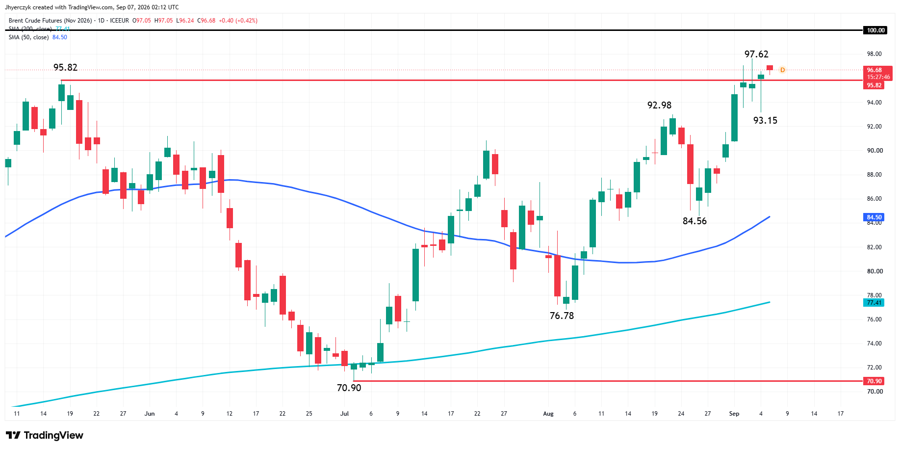 Brent Crude Oil Futures Analysis