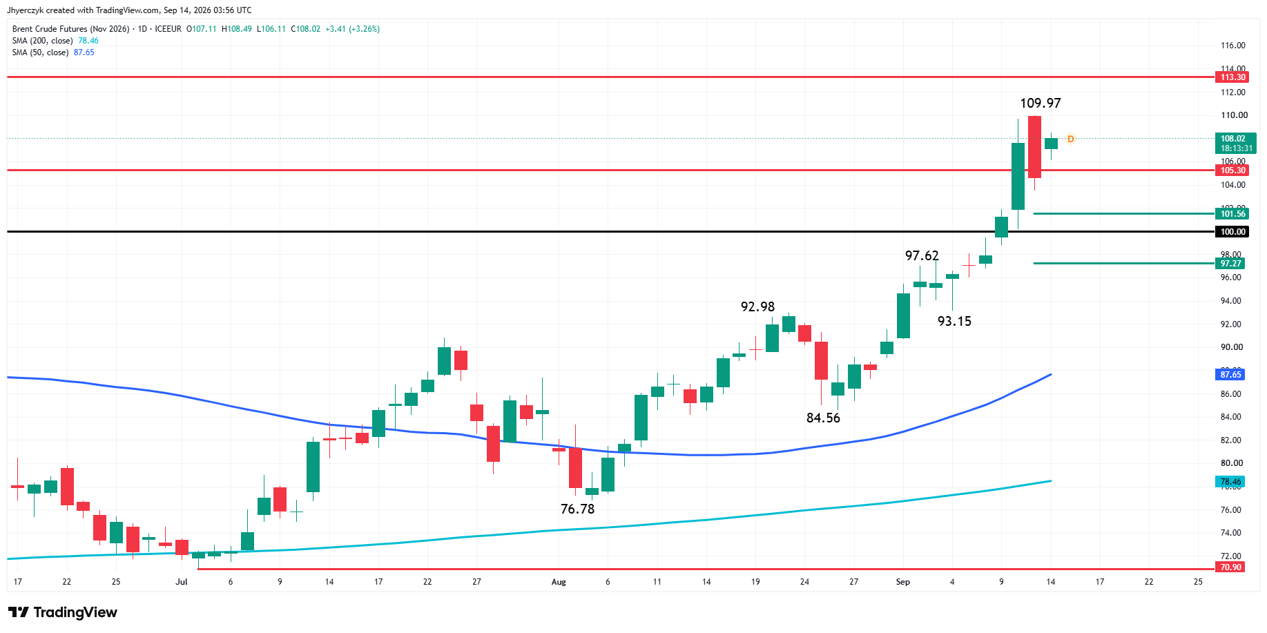 Brent Crude Oil Futures Analysis