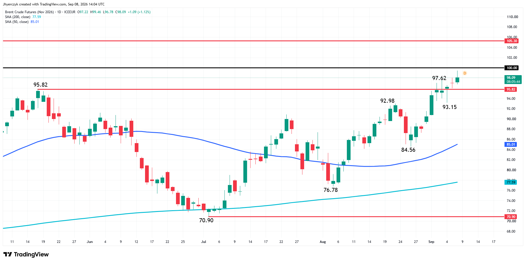 Brent Crude Oil Futures Analysis