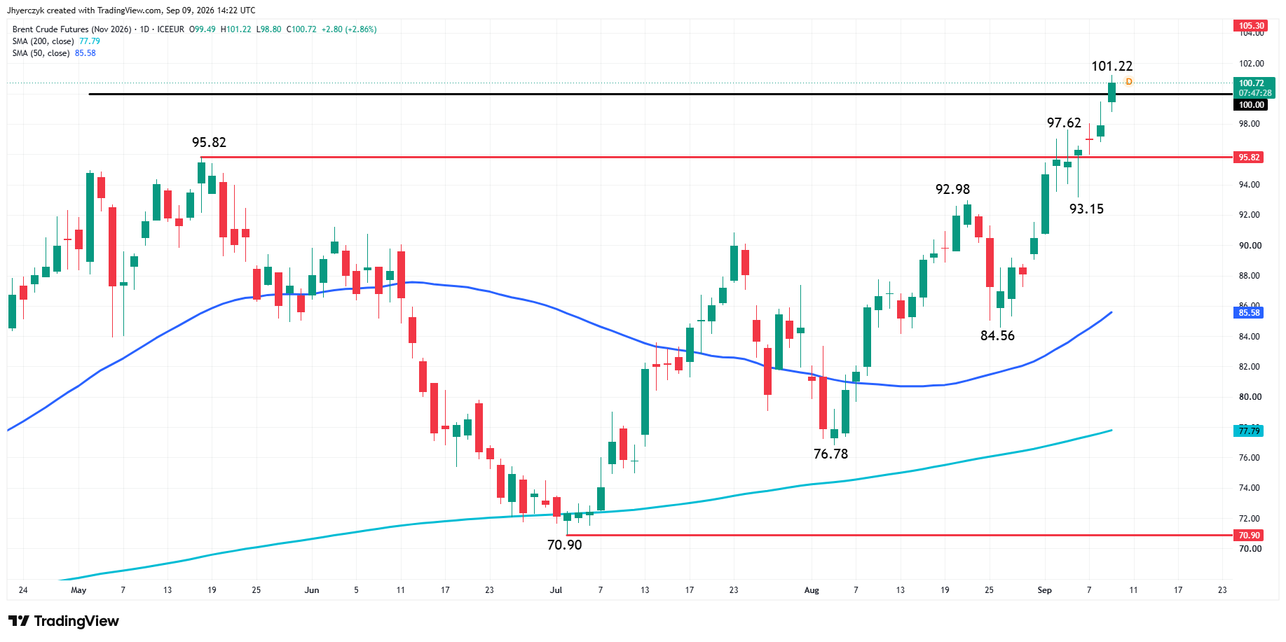 Brent Crude Oil Futures Analysis