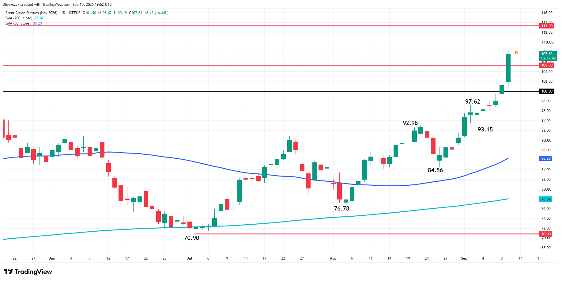 Brent Crude Oil Futures Analysis