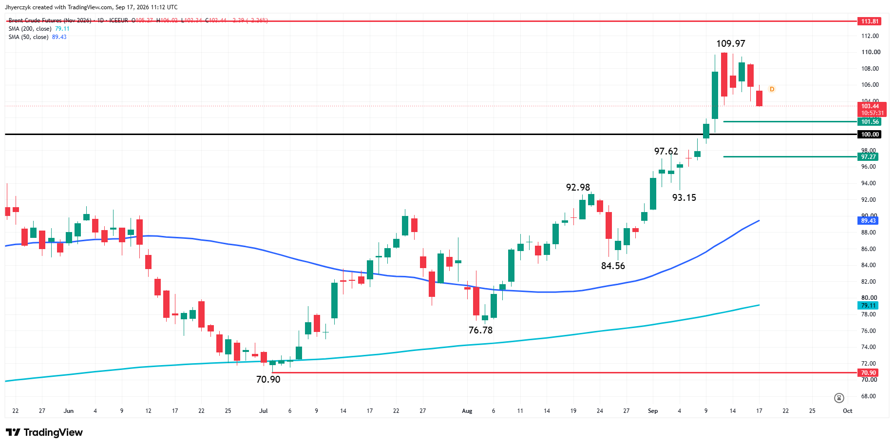Brent Crude Oil Futures Analysis