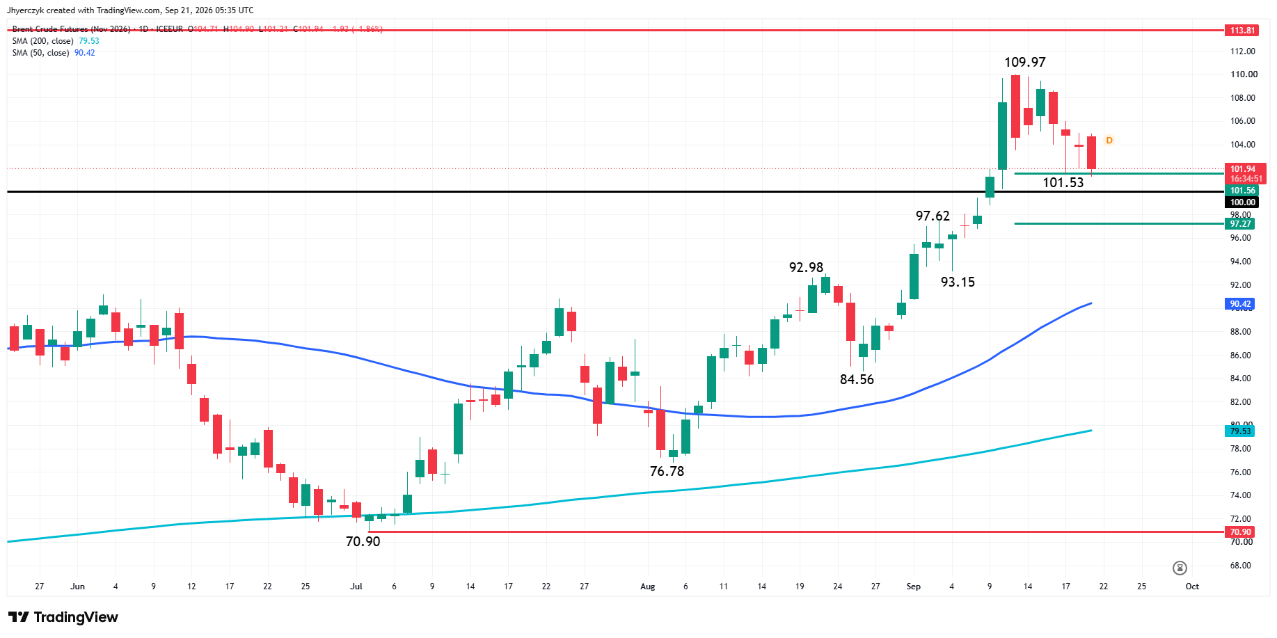 Gráfico diario de los futuros del Brent