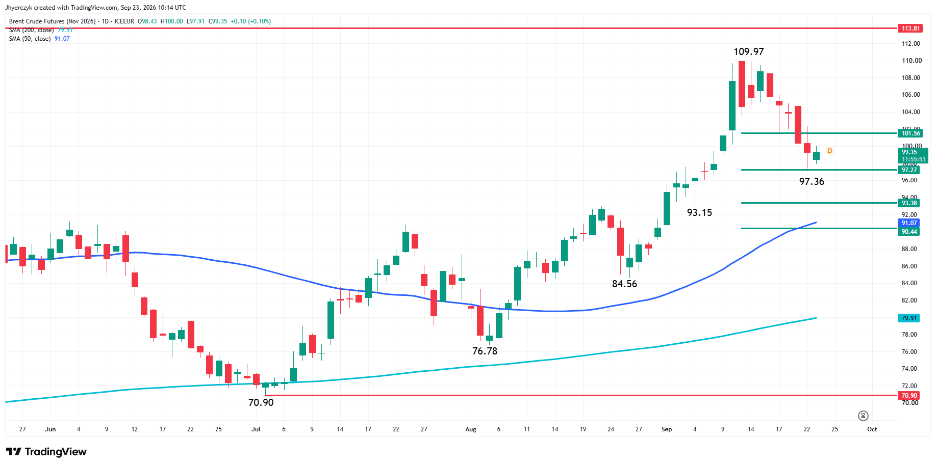 Brent Crude Oil Futures Analysis