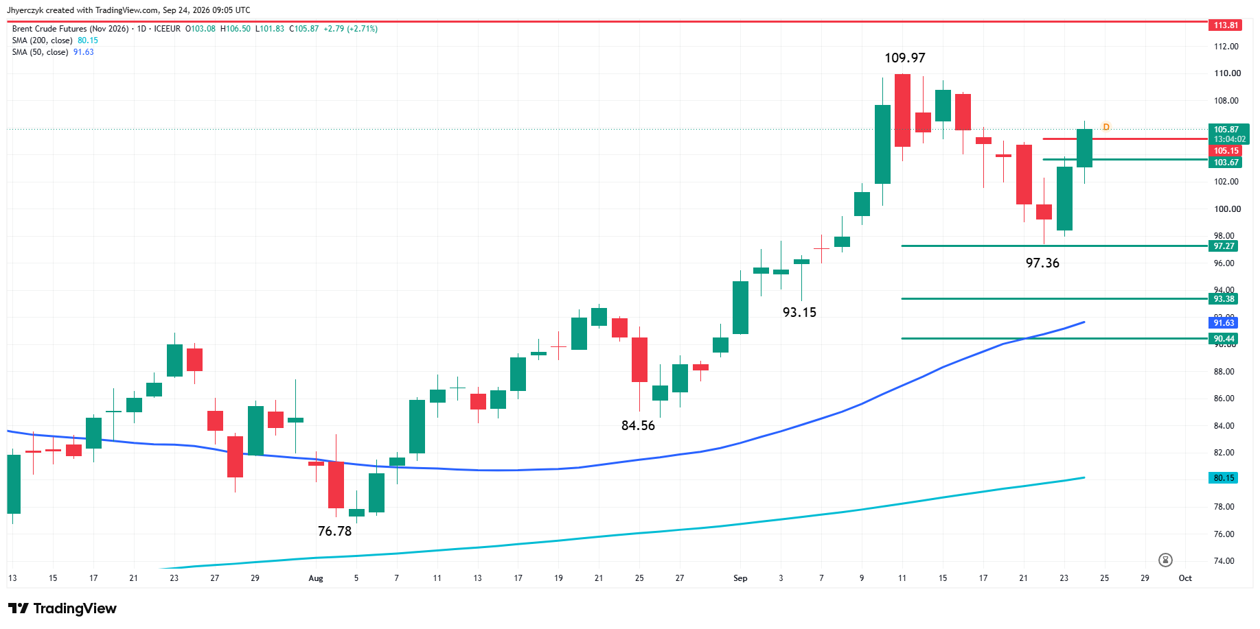 Brent Crude Oil Futures Analysis