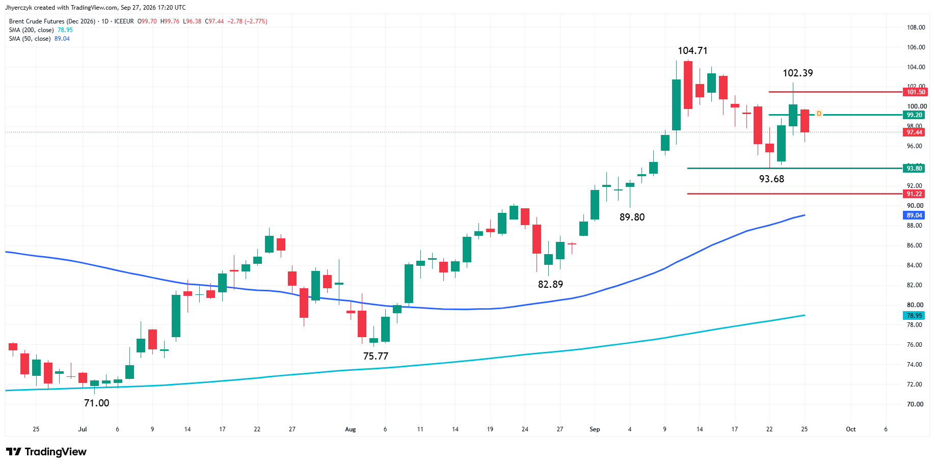 Brent Crude Oil Futures Analysis