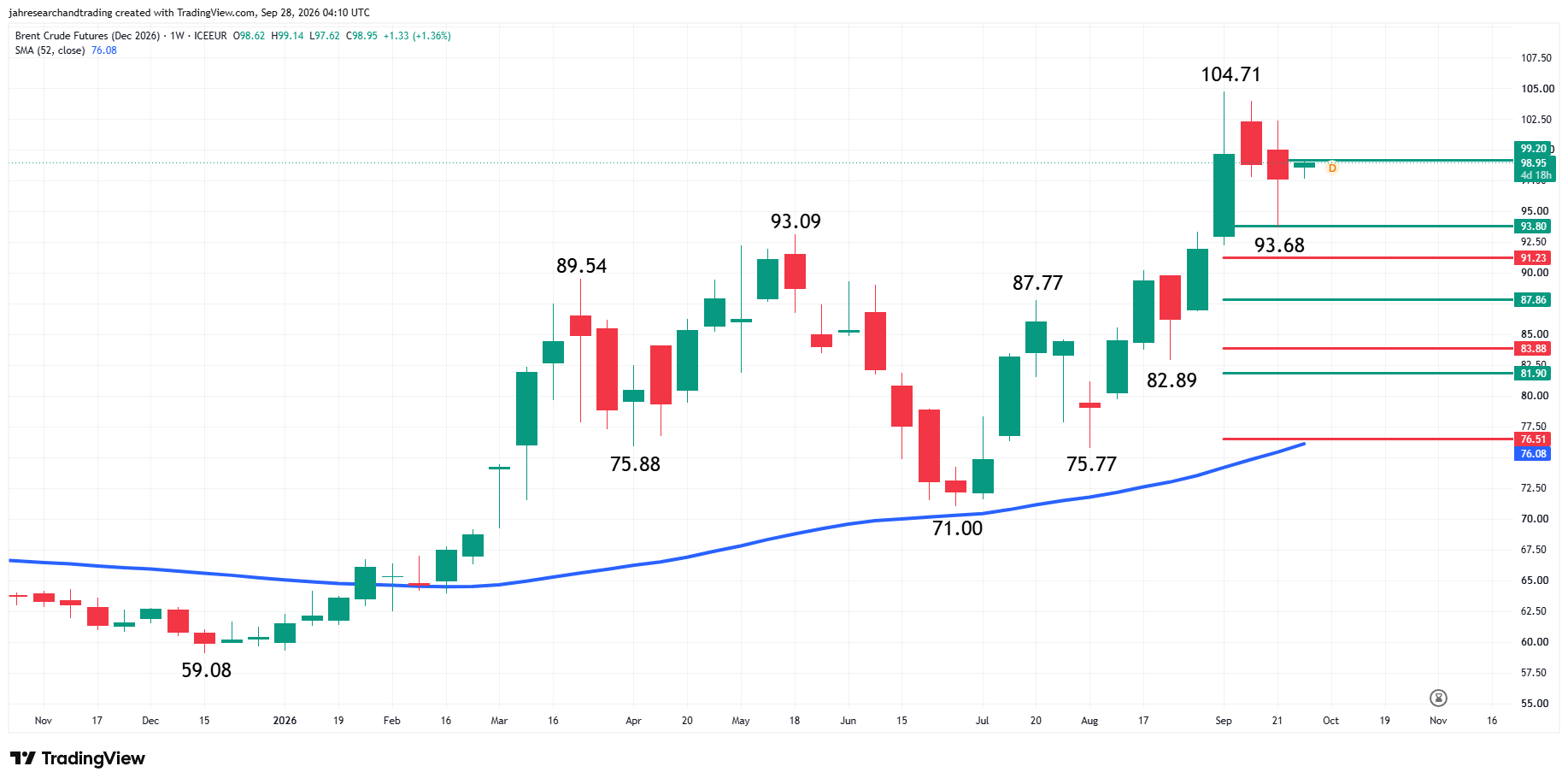 Brent Crude Oil Futures Analysis