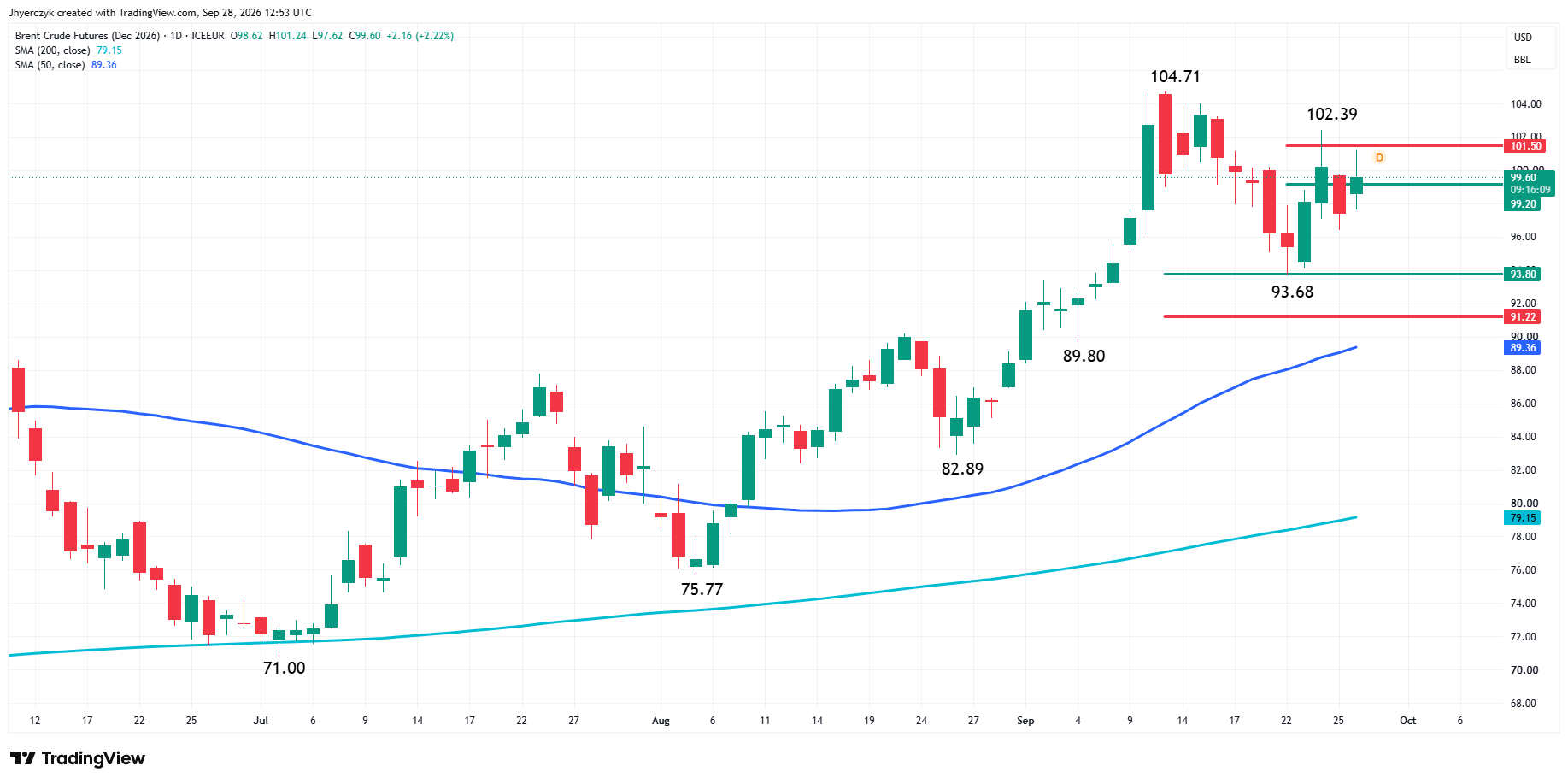 Brent Crude Oil Futures Analysis