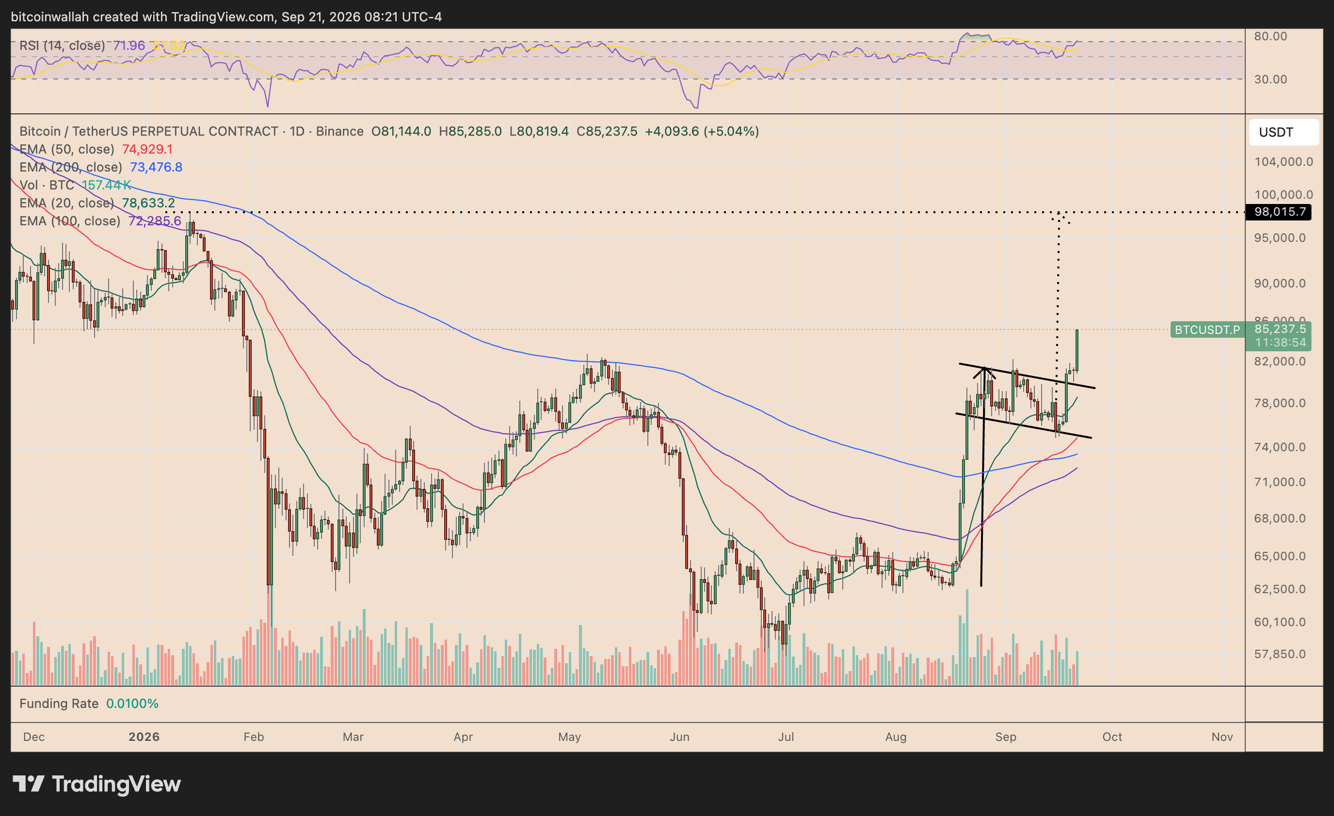 Bitcoin's daily price chart tracking the bull flag breakout setup