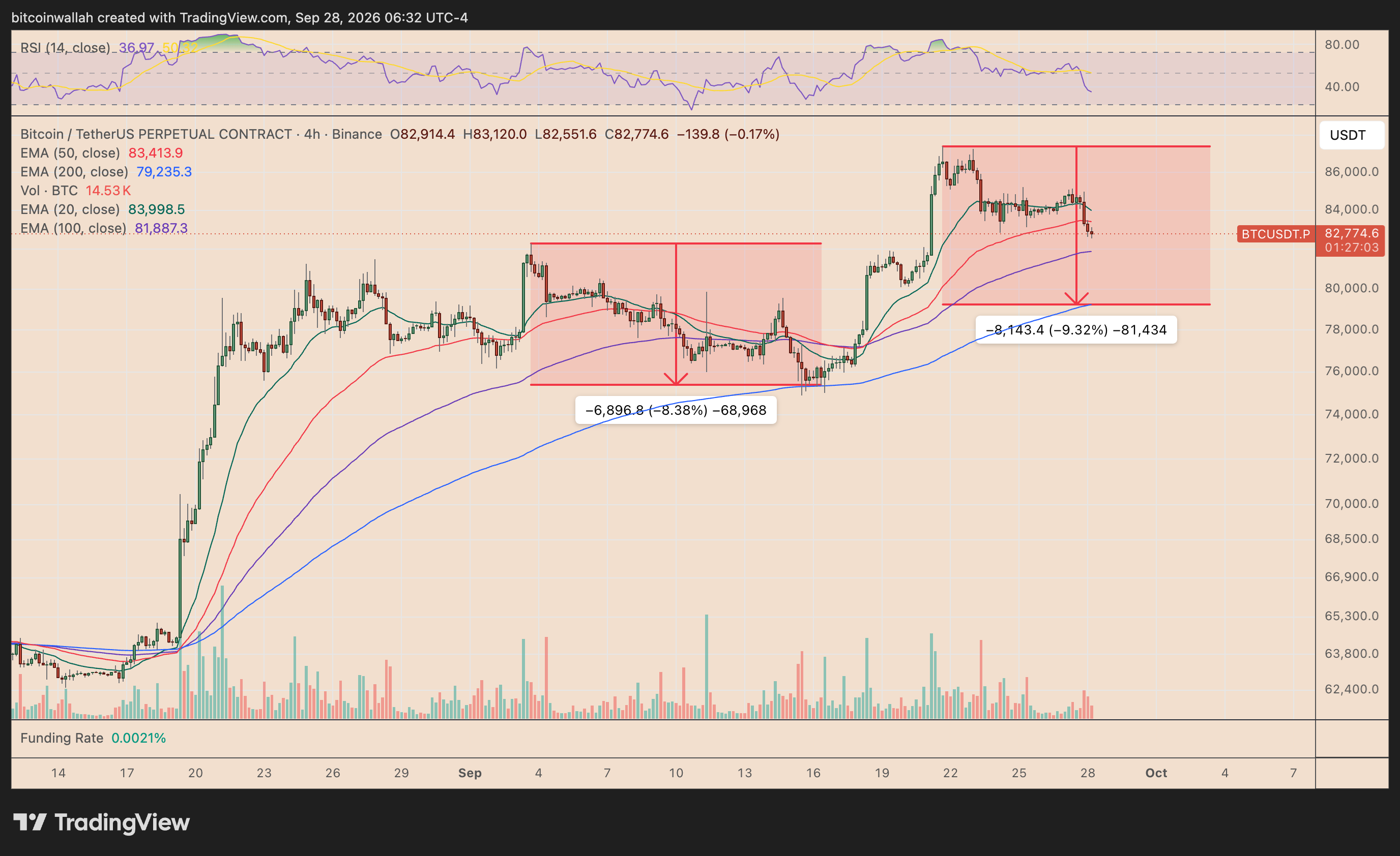 BTC/USD four-hour price chart