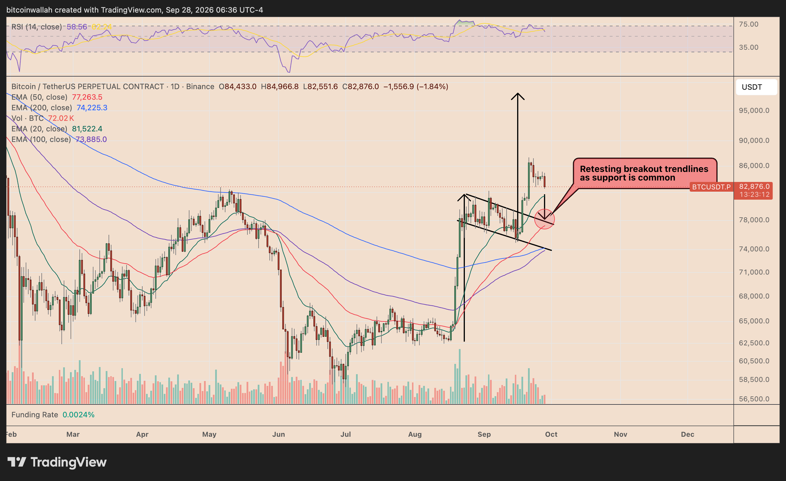 BTC's daily price chart tracking the bull flag setup