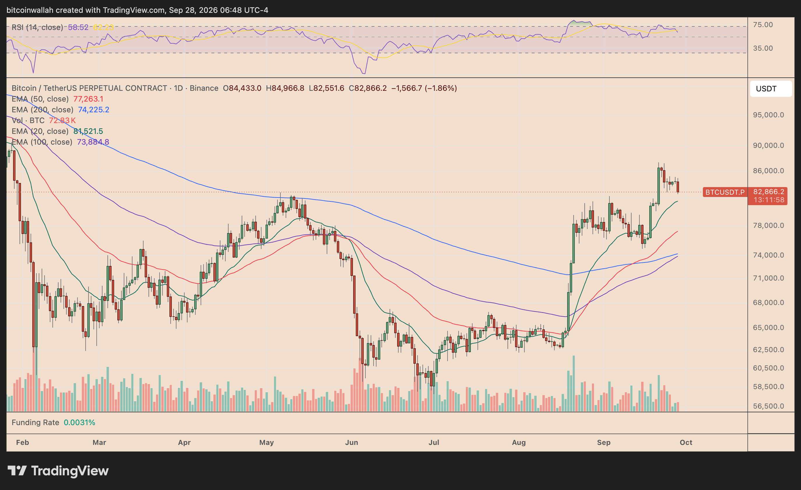 BTC/USDT daily price chart