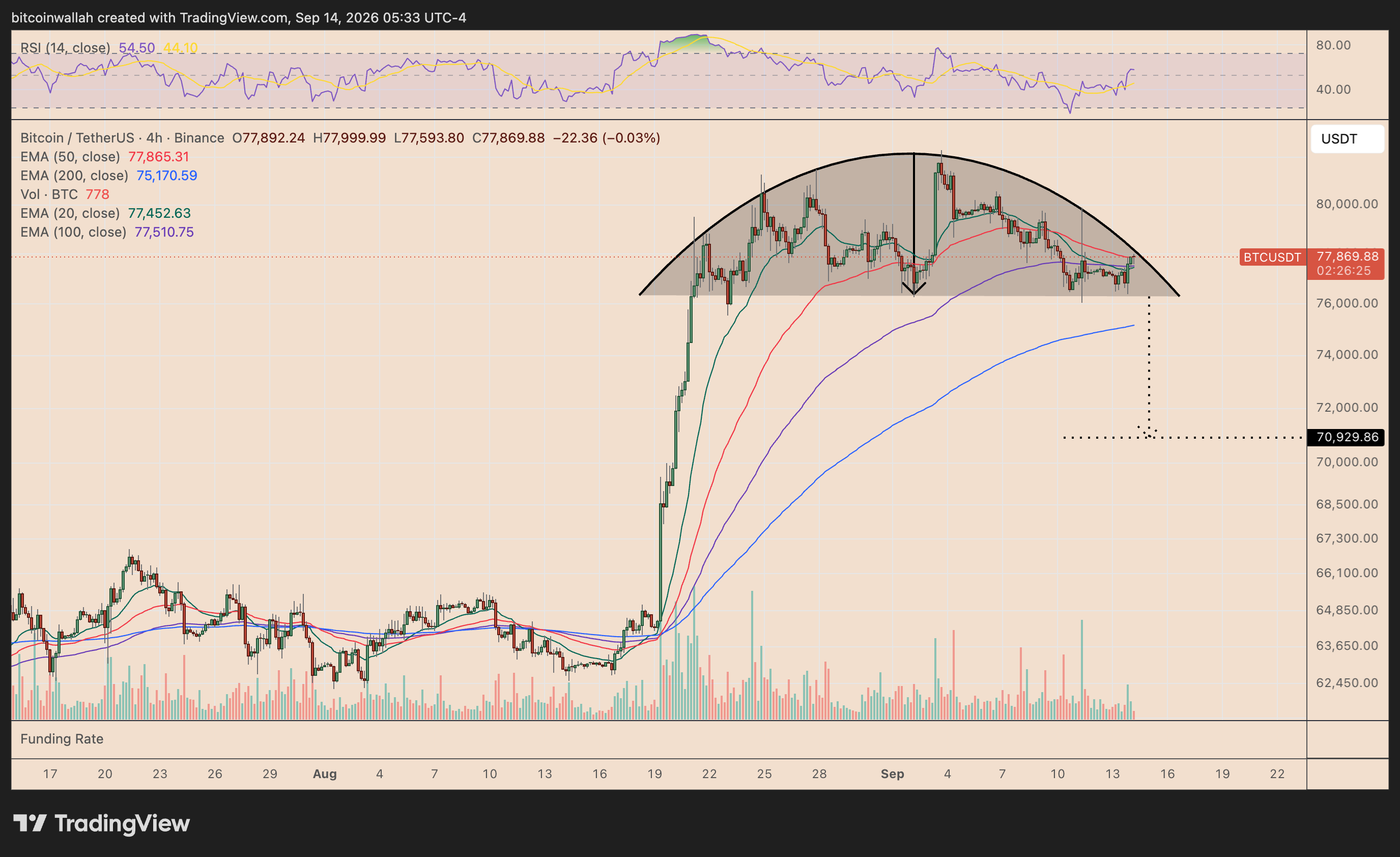 Grafico a quattro ore del prezzo di Bitcoin che mostra il top arrotondato