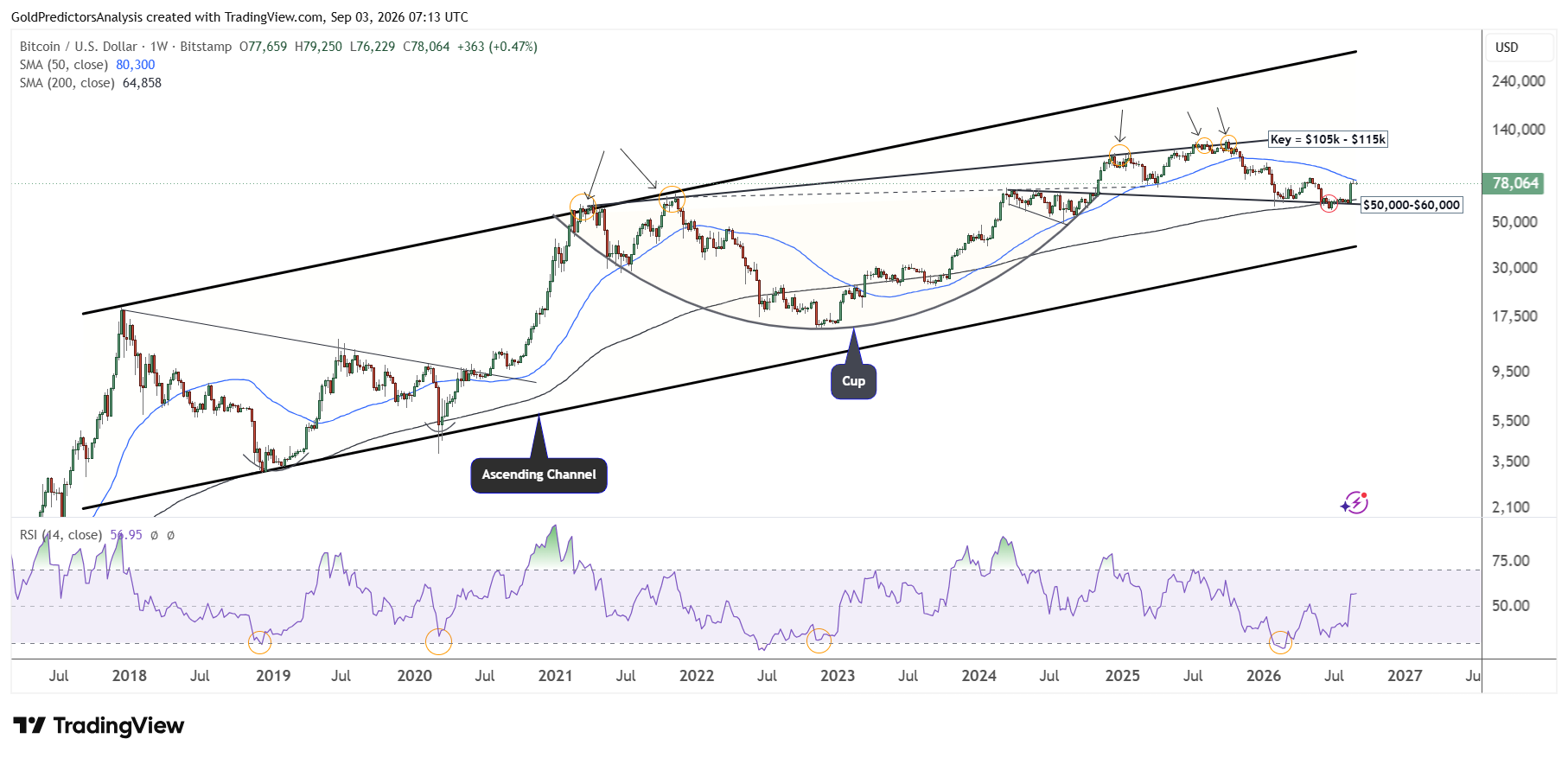 Bitcoin Weekly