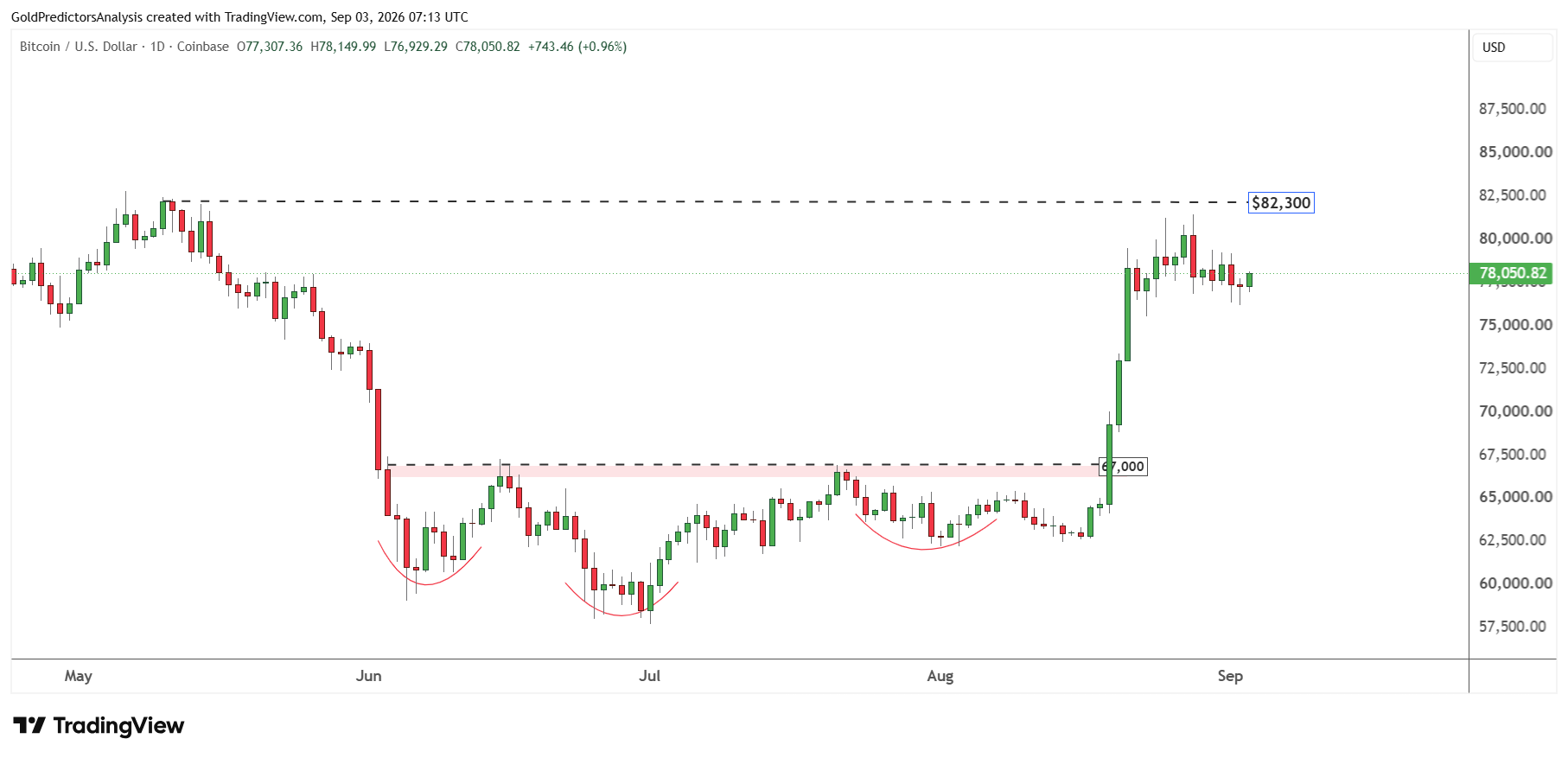 Bitcoin Daily