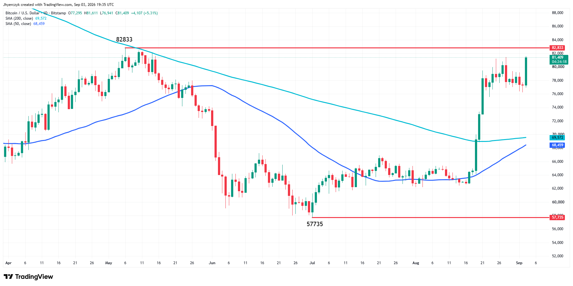 Bitcoin (BTCUSD) Analysis