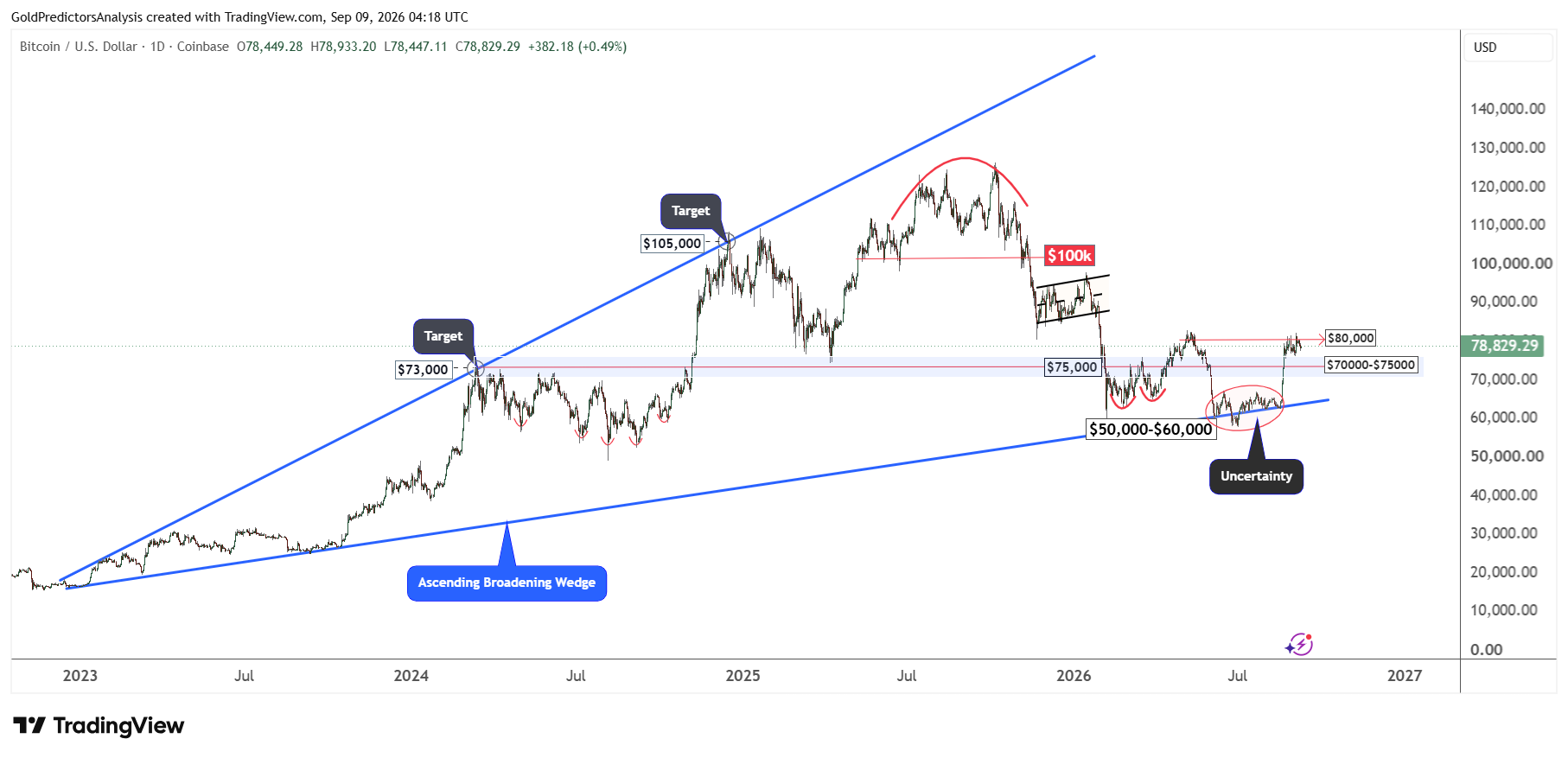 Bitcoin diario