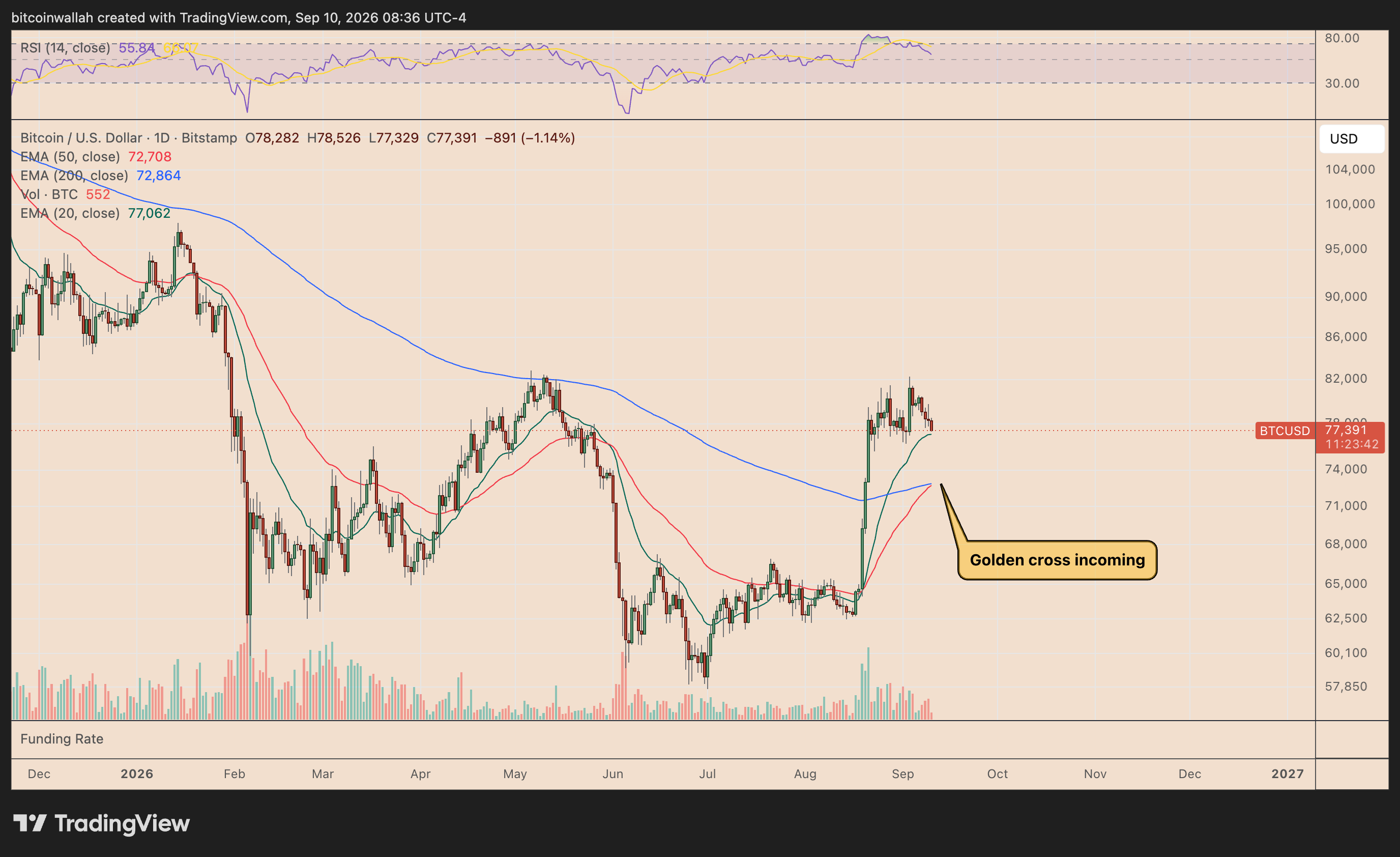 Grafico giornaliero del prezzo di Bitcoin che traccia la configurazione del golden cross