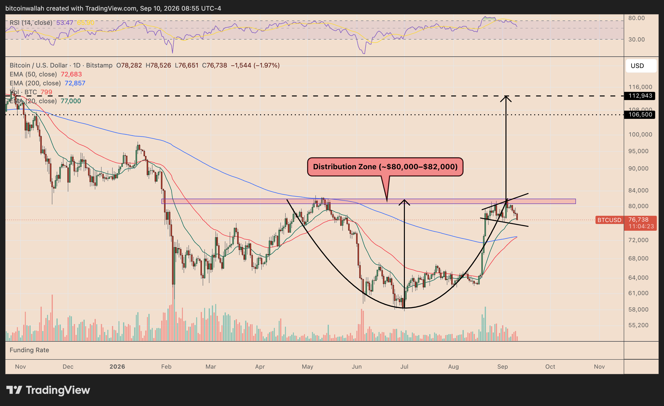 Grafico giornaliero del prezzo di Bitcoin che traccia il setup cup-and-handle