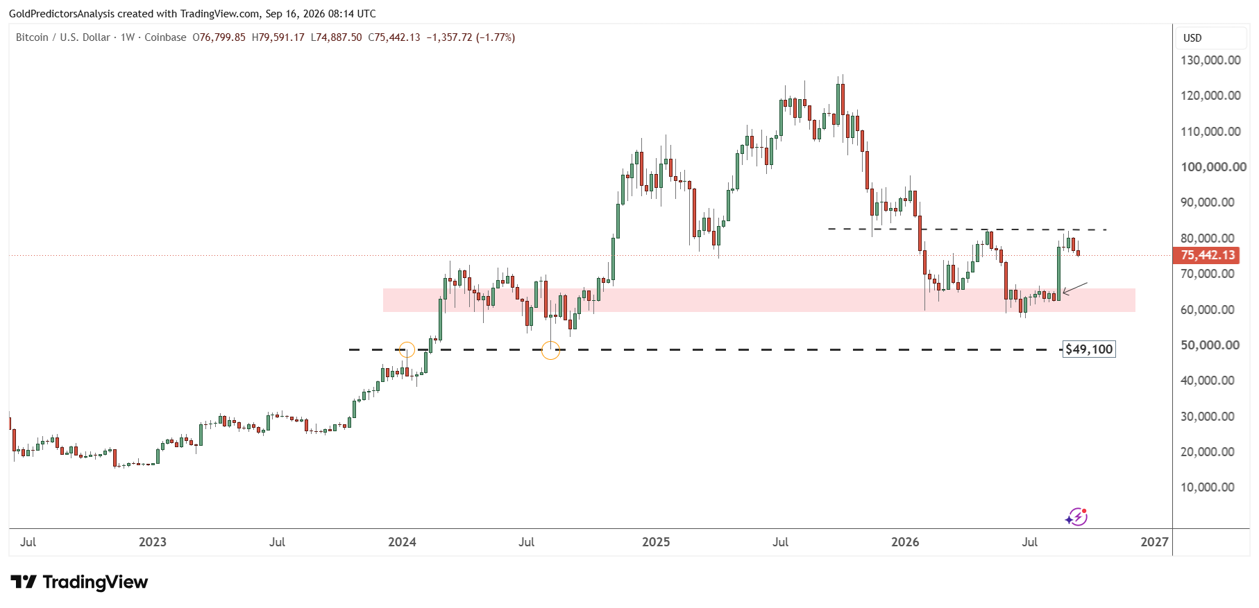 Bitcoin Weekly