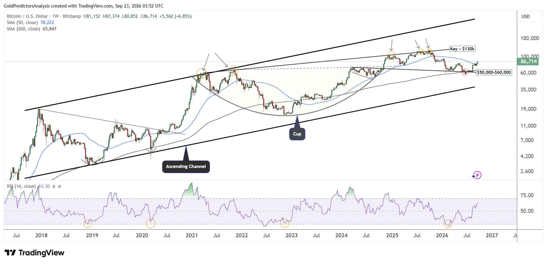 Struttura di lungo periodo di Bitcoin