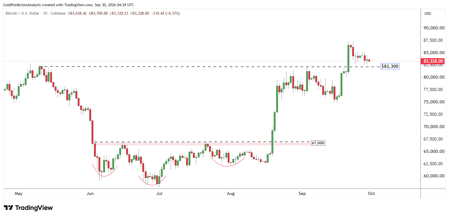 Bitcoin short term