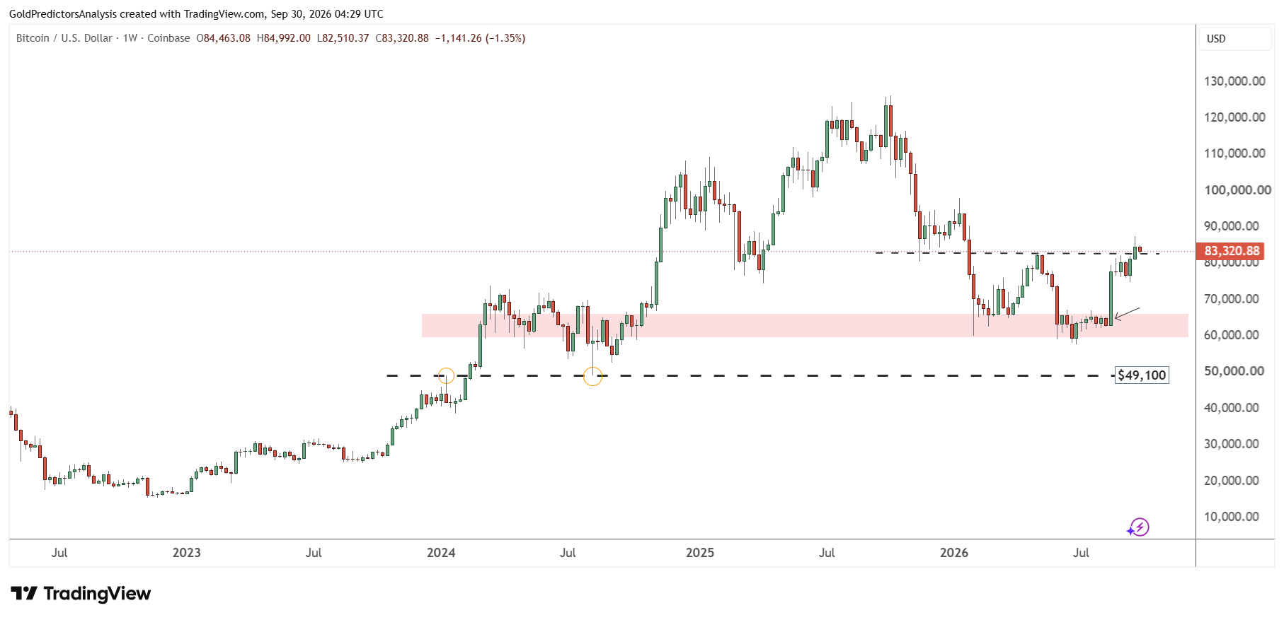 Bitcoin Weekly