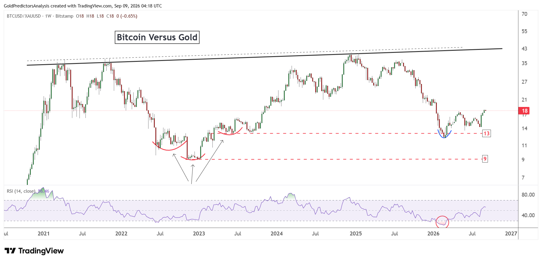 Proporción Bitcoin/oro