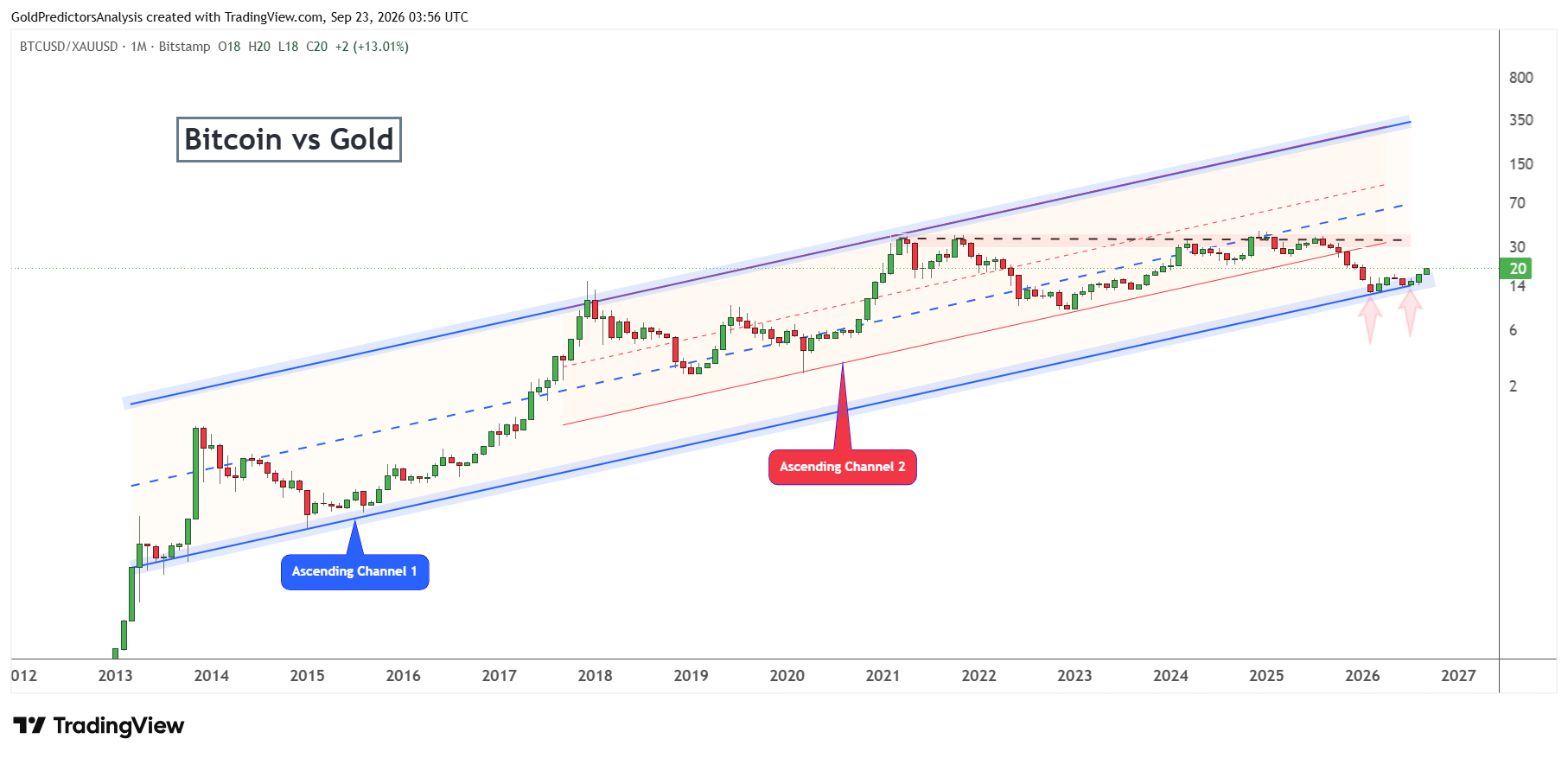 Rapporto Bitcoin/oro a lungo termine