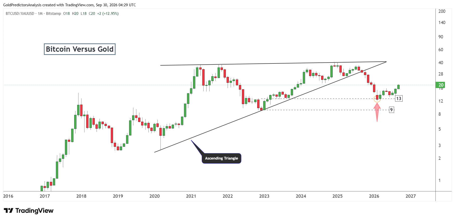 BTC to gold