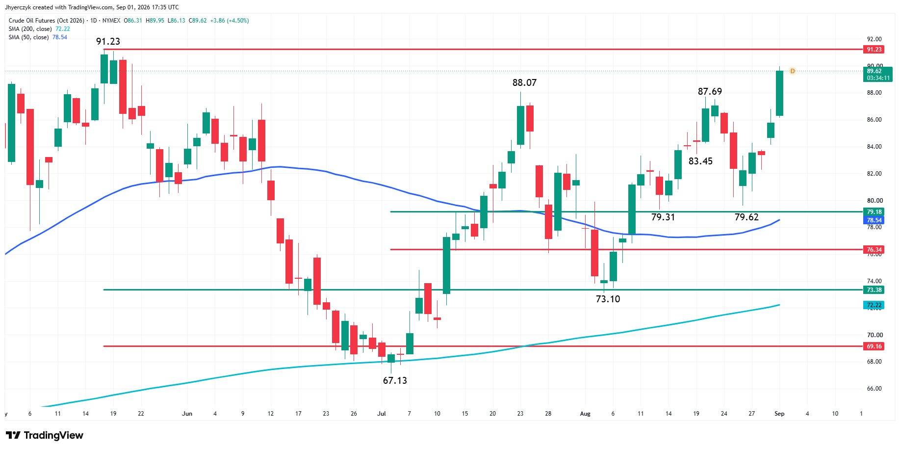 Crude Oil News