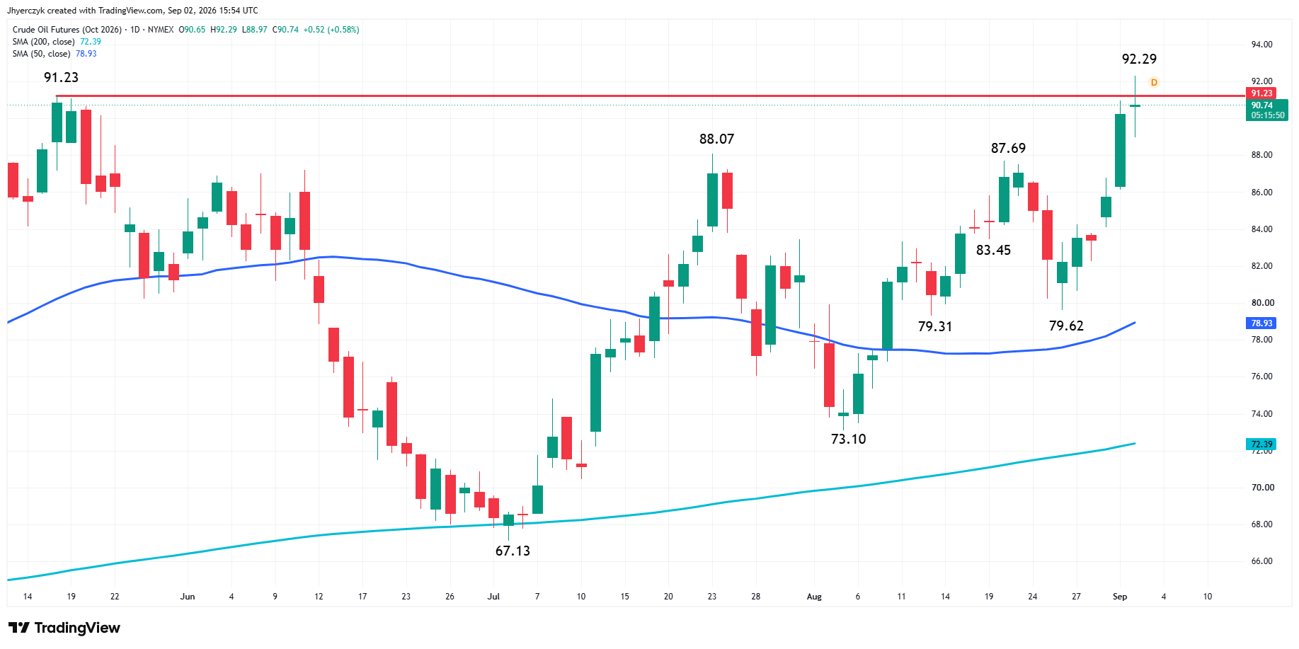 WTI Crude Oil Futures Analysis