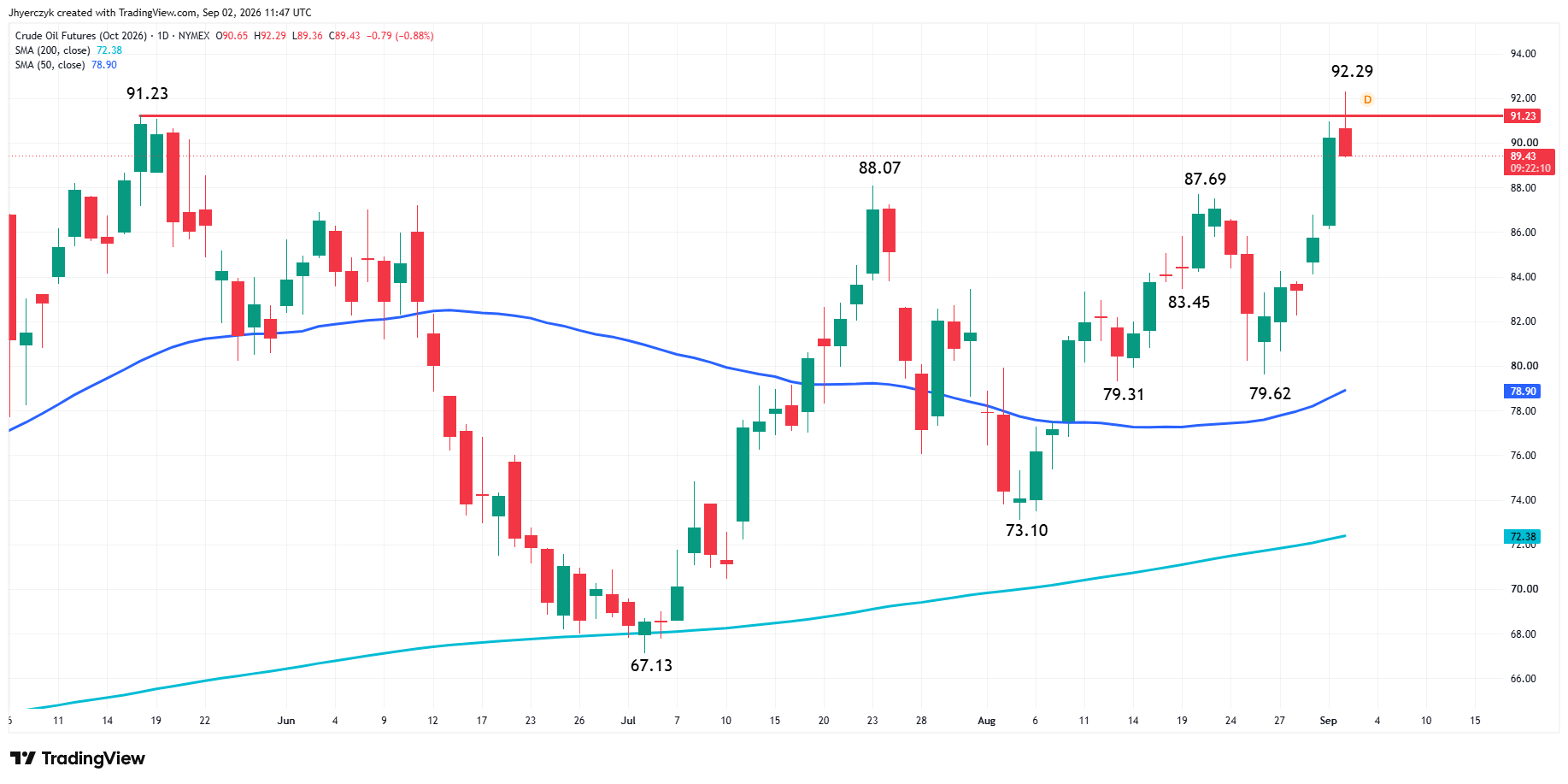 Analisi Futures WTI Giornaliera