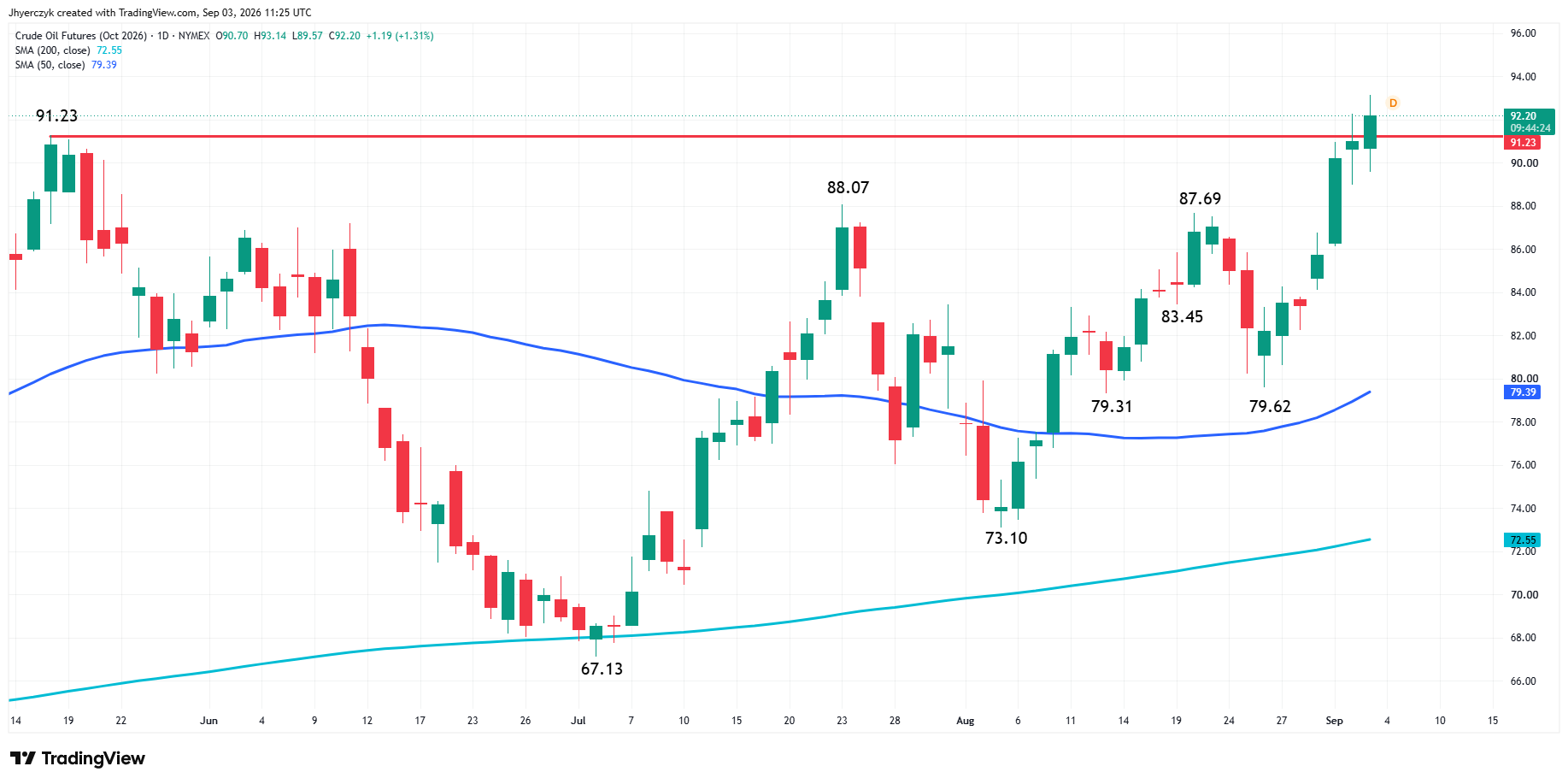 WTI Crude Oil Futures Analysis
