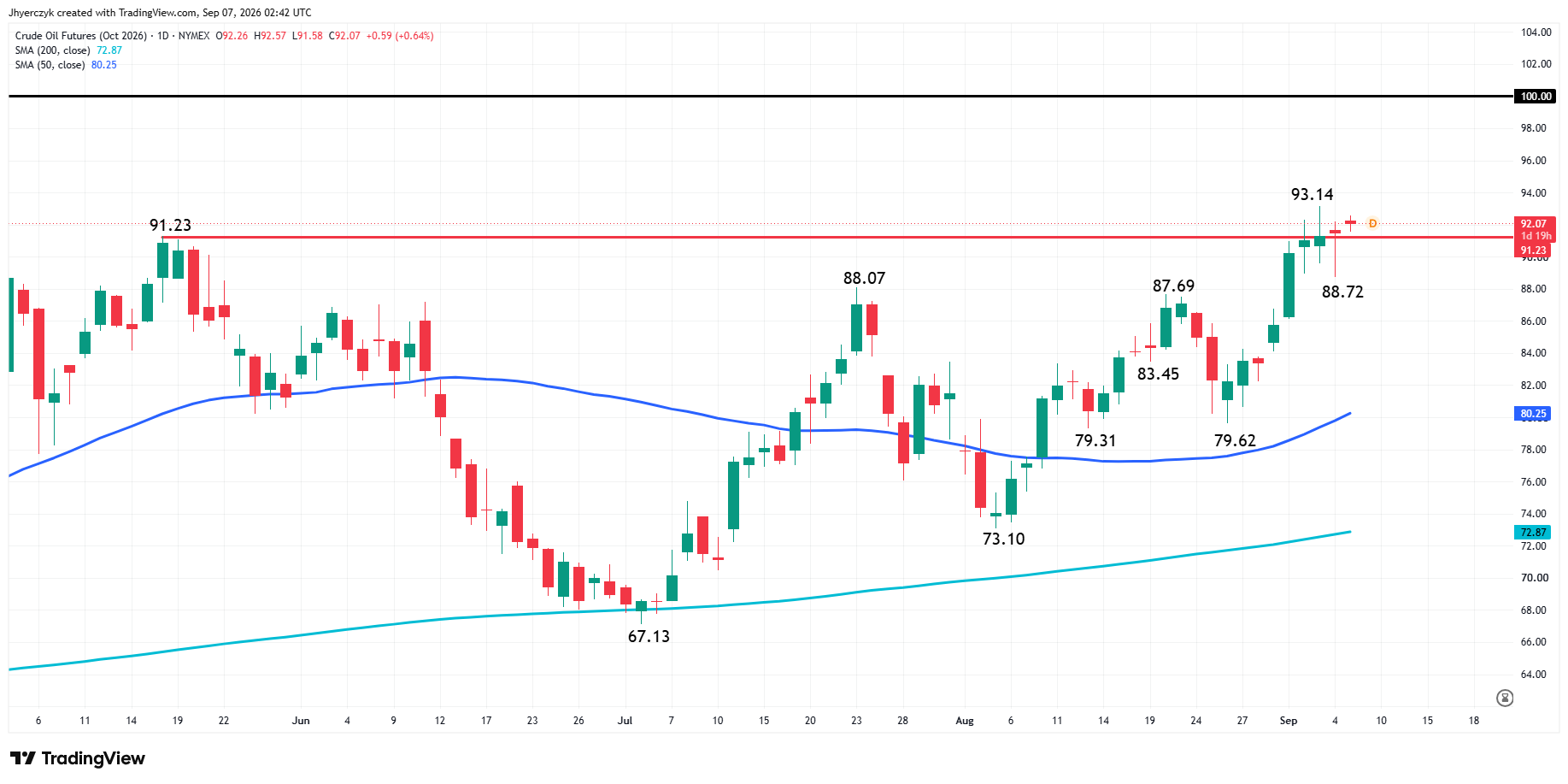 WTI Crude Oil Futures Analysis