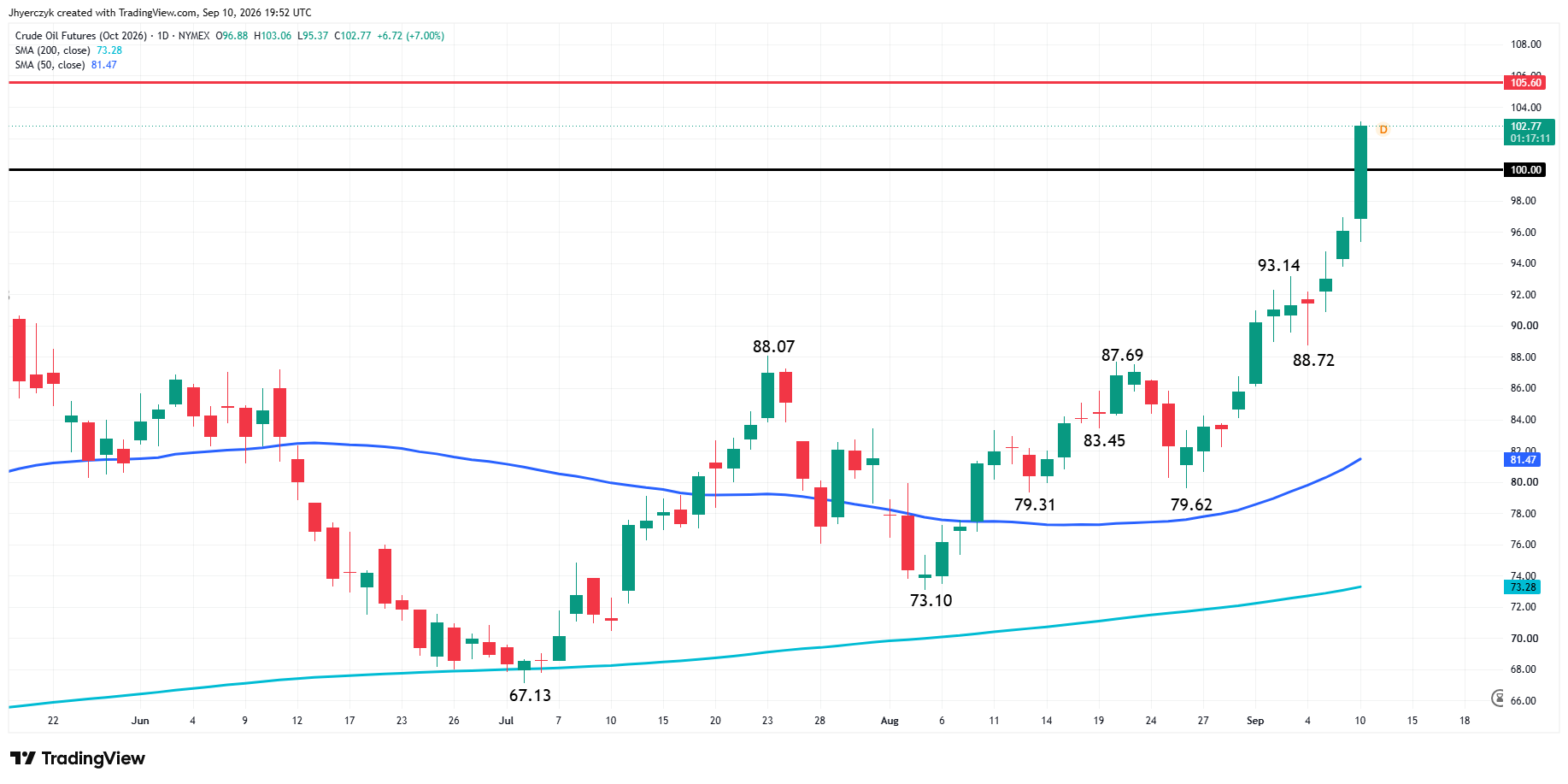WTI Crude Oil Futures Analysis