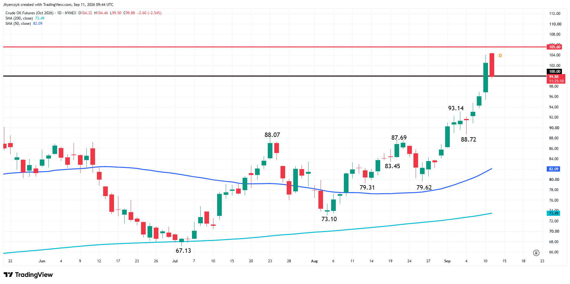 WTI Crude Oil Futures Analysis