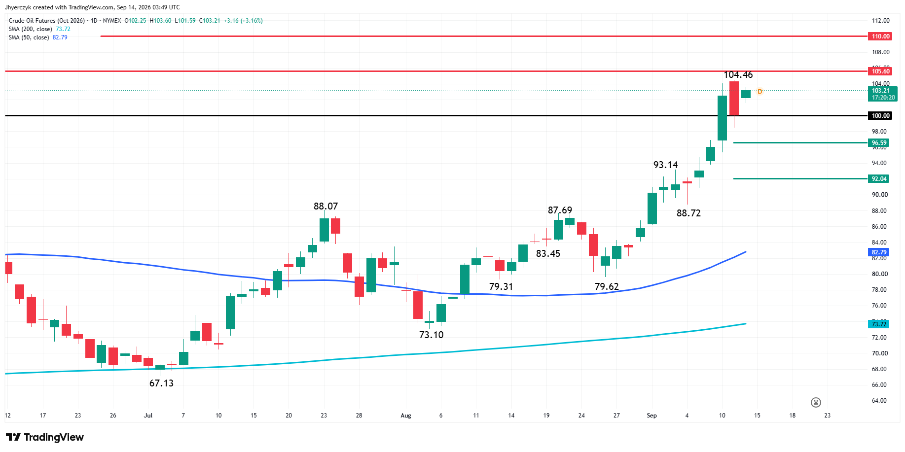 WTI Crude Oil Futures Analysis