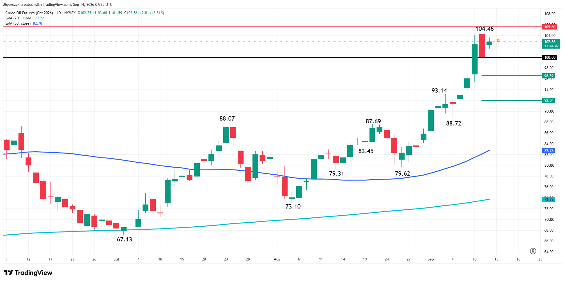 WTI Crude Oil Futures Analysis