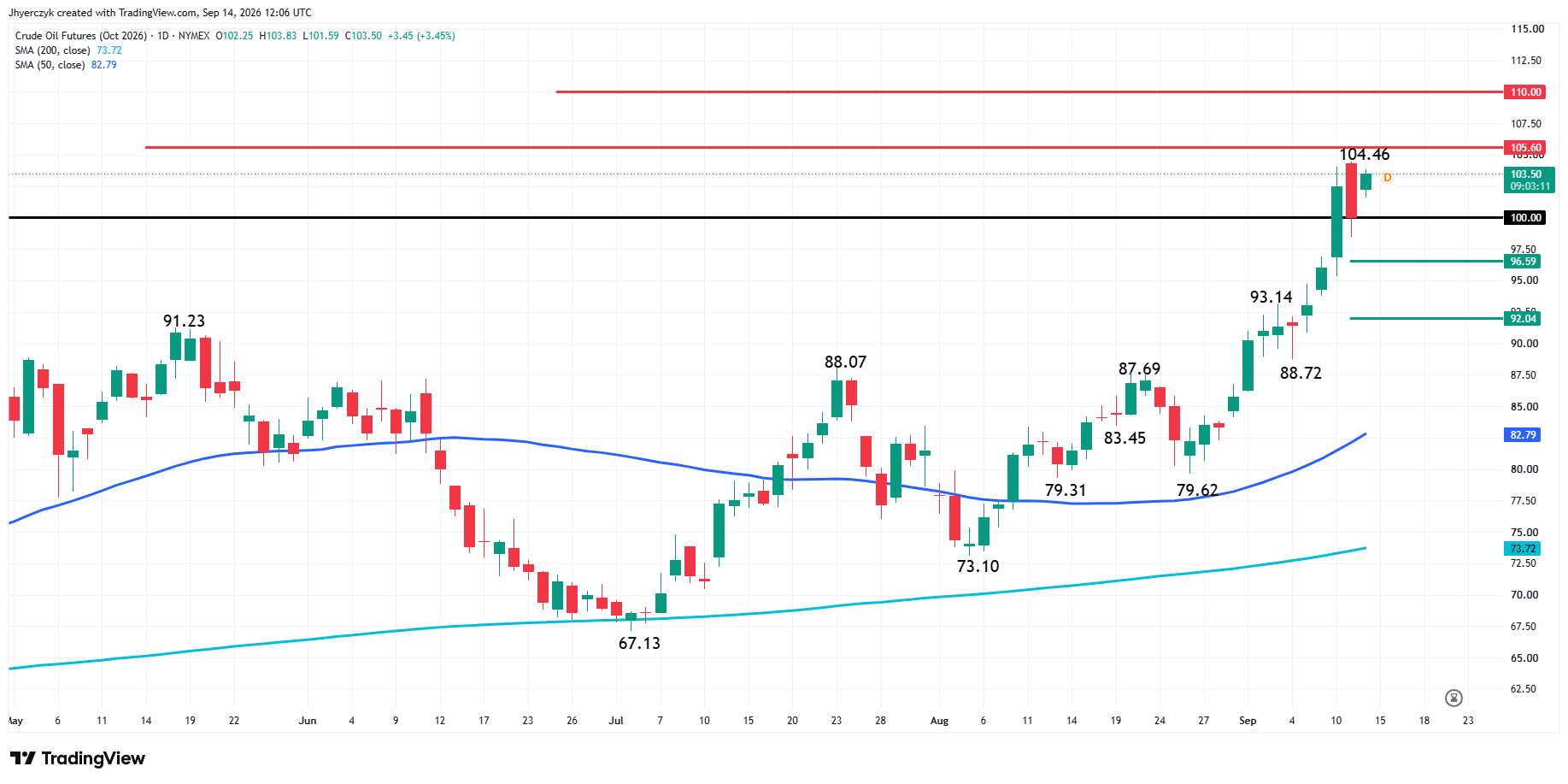 WTI Crude Oil Futures Analysis