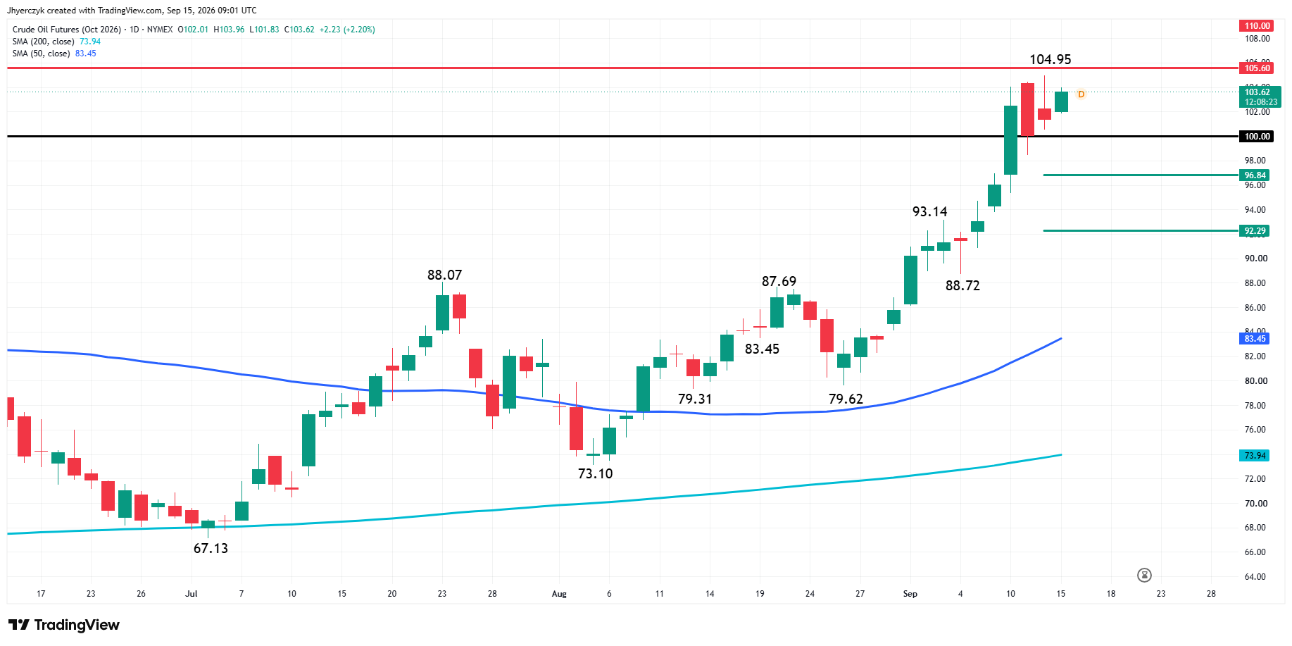 WTI Crude Oil Futures Analysis