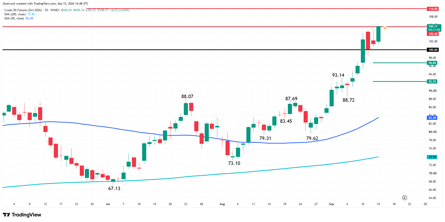 WTI Crude Oil Futures Analysis