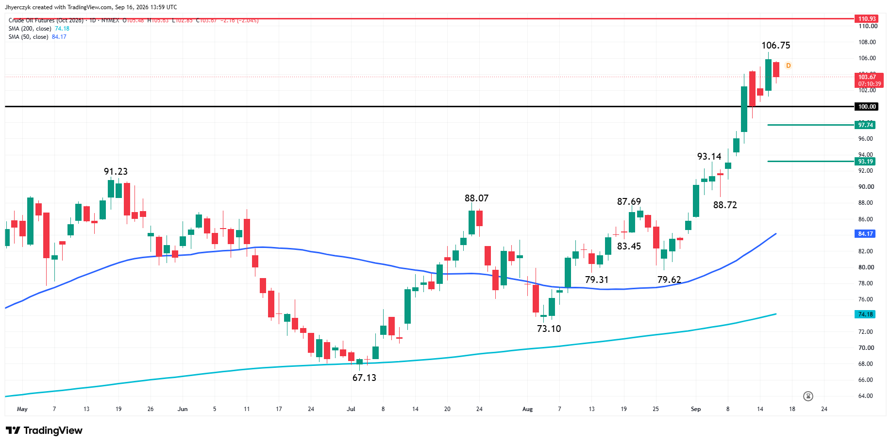 WTI Crude Oil Futures Analysis