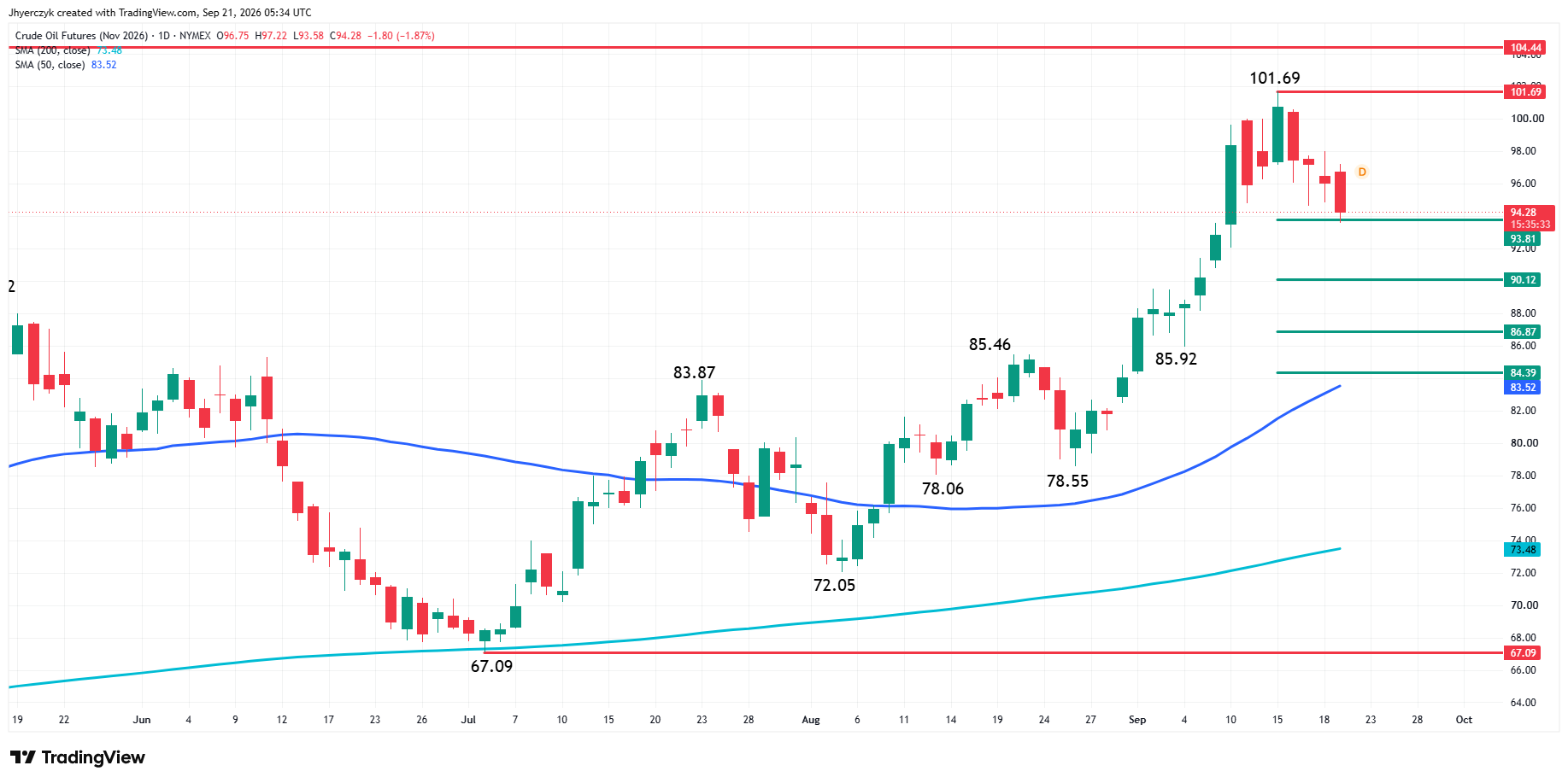 Gráfico diario de los futuros del WTI