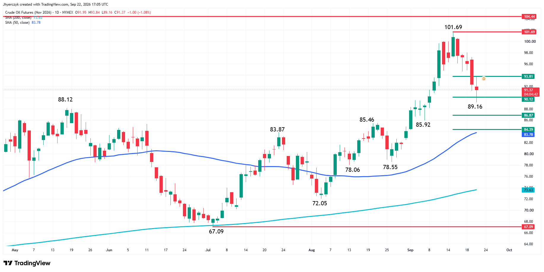 WTI Crude Oil Futures Analysis
