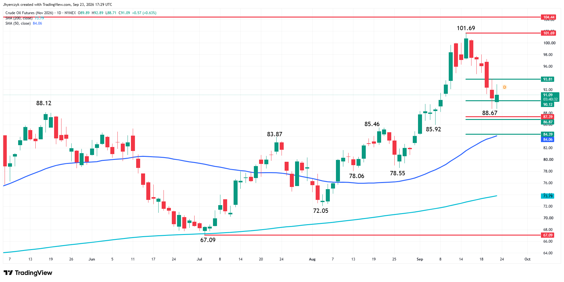 WTI Crude Oil Futures Analysis