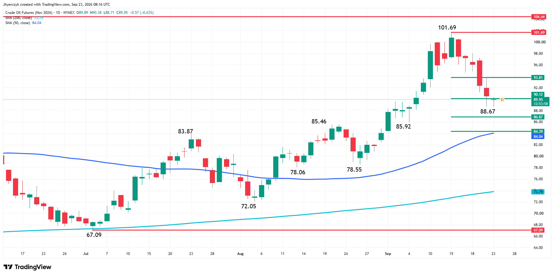 Futuros WTI del crudo - Análisis