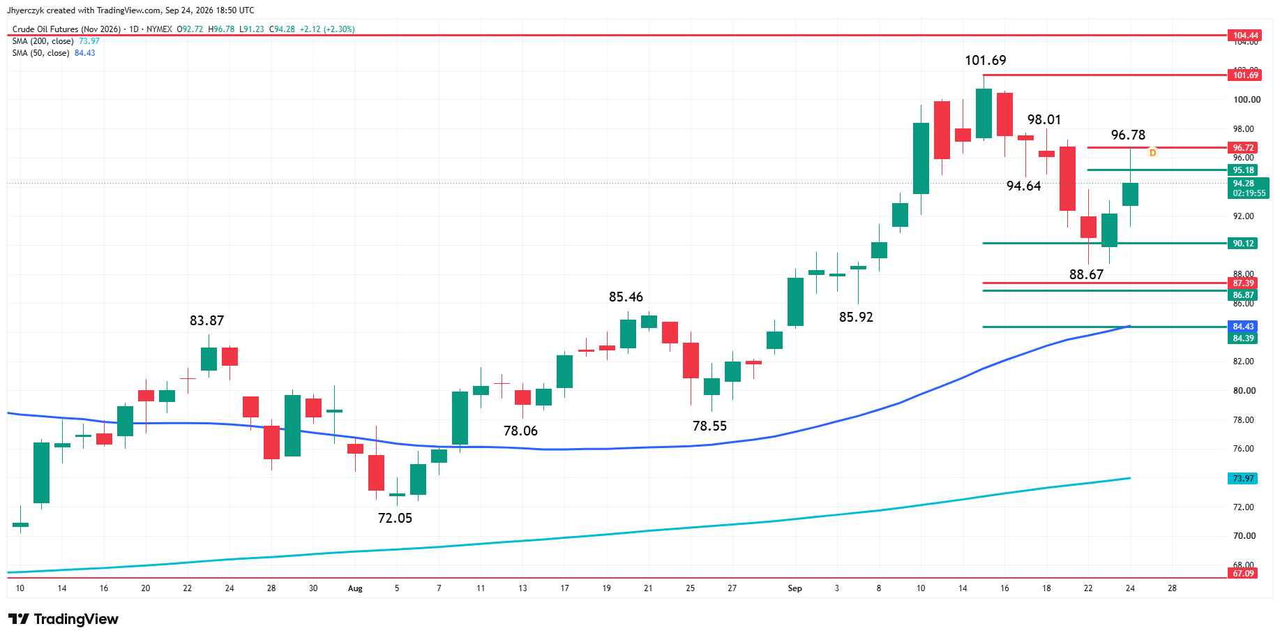 WTI Crude Oil Futures Analysis
