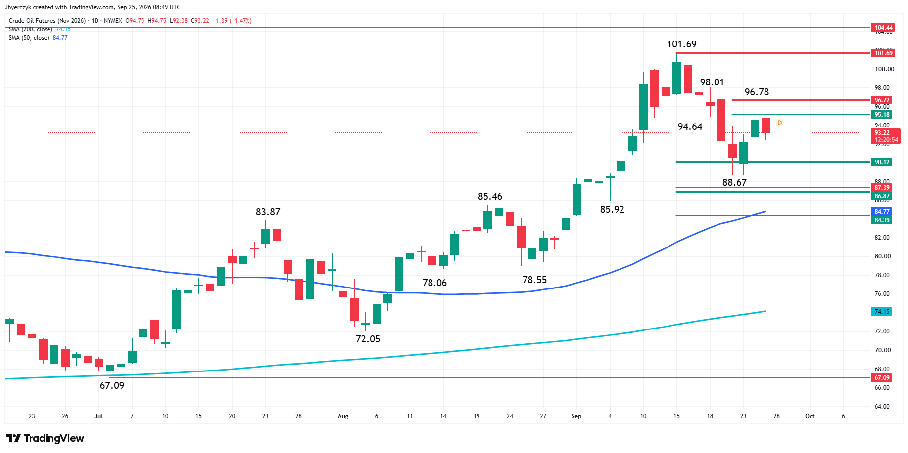 WTI Crude Oil Futures Analysis