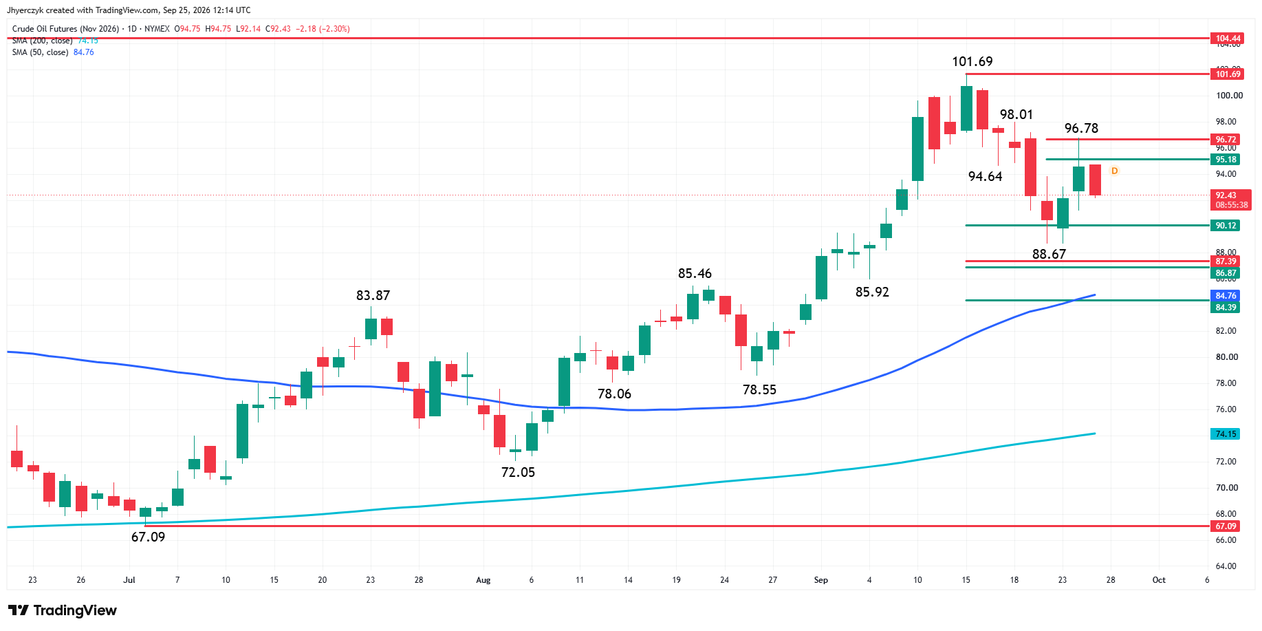 WTI Crude Oil Futures Analysis